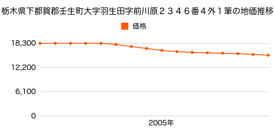 栃木県下都賀郡壬生町大字羽生田字前川原２３４６番４外の地価推移のグラフ