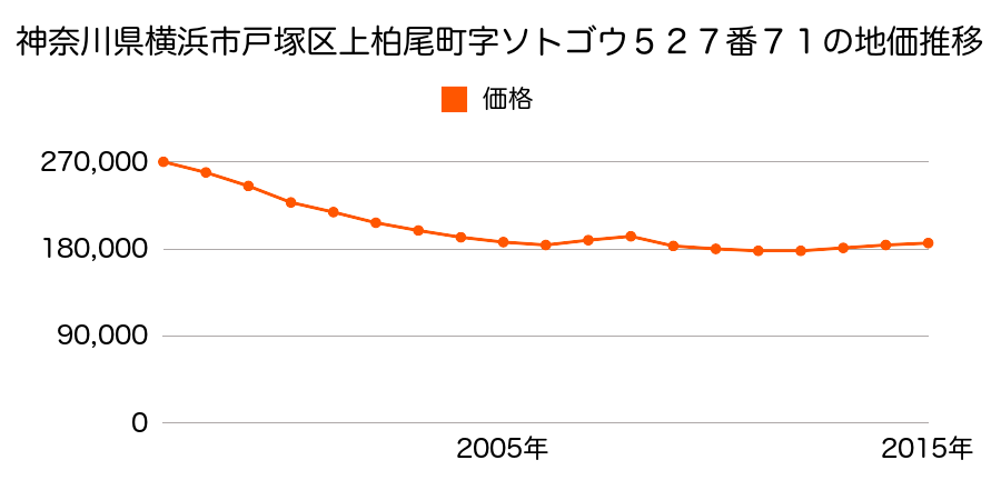 神奈川県横浜市戸塚区上柏尾町字ソトゴウ５２７番７１の地価推移のグラフ