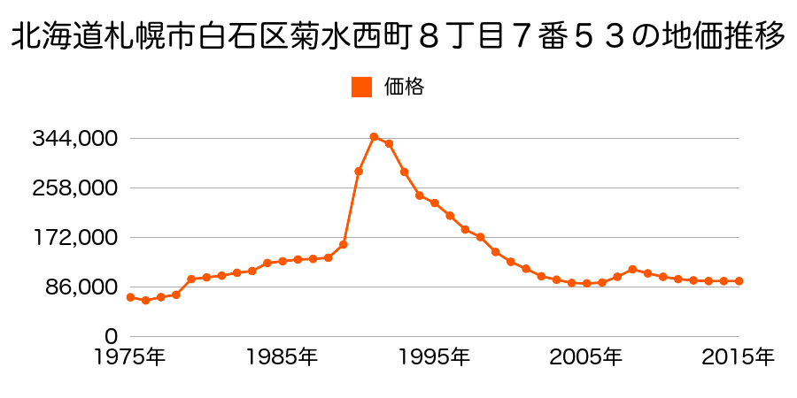 北海道札幌市白石区菊水５条１丁目１９番２５２の地価推移のグラフ