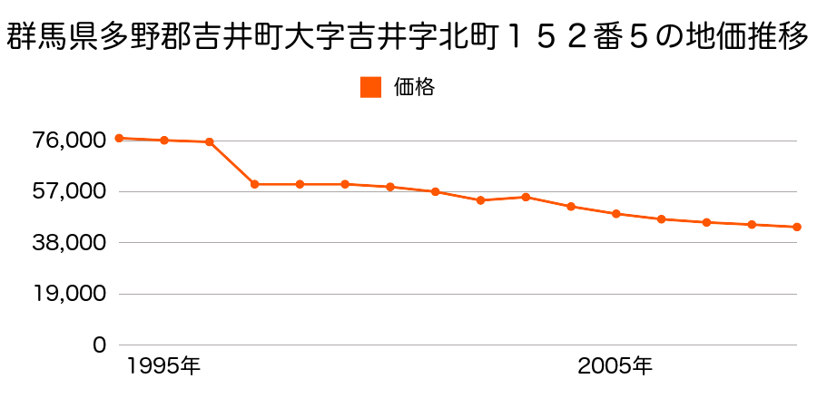 群馬県多野郡吉井町大字吉井字北町１５２番５の地価推移のグラフ