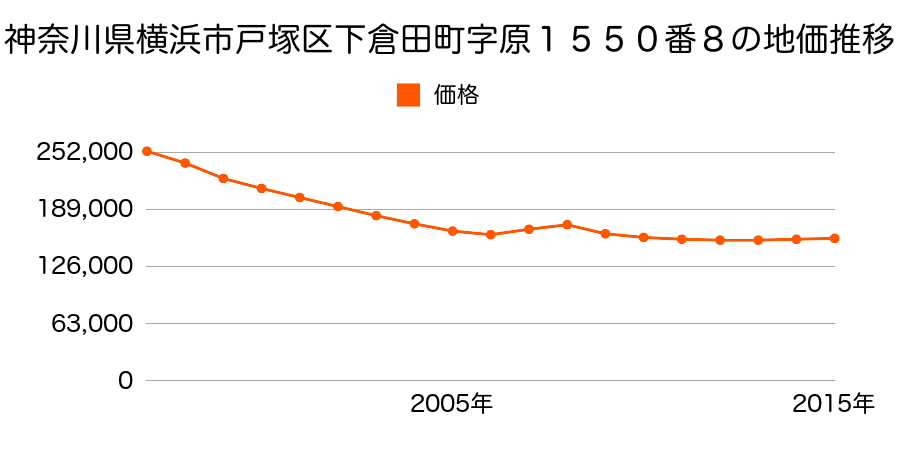 神奈川県横浜市戸塚区舞岡町字西根３６９３番１１の地価推移のグラフ