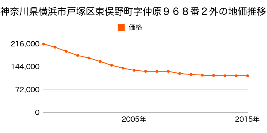 神奈川県横浜市戸塚区東俣野町字仲原９６８番２外の地価推移のグラフ