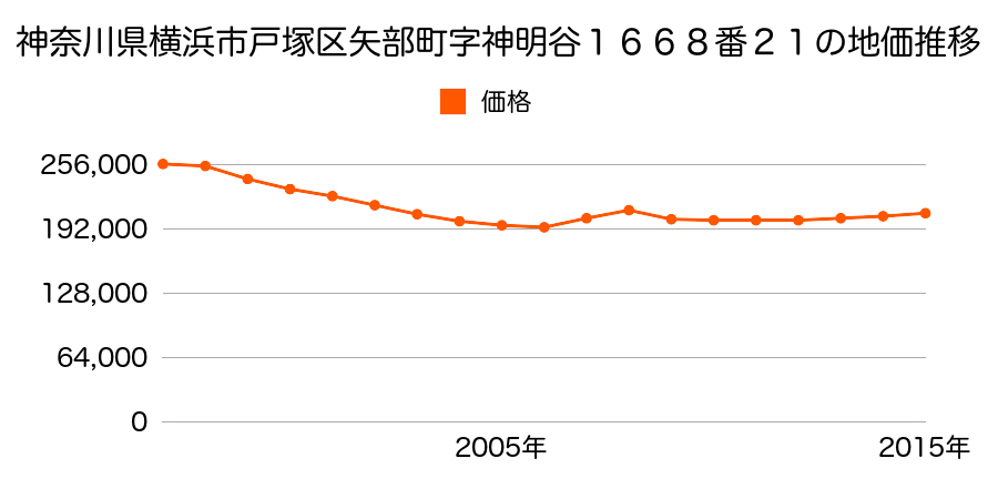 神奈川県横浜市戸塚区矢部町字神明谷１６６８番２１の地価推移のグラフ