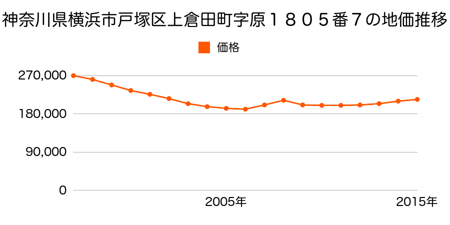 神奈川県横浜市戸塚区上倉田町字原１８０５番７の地価推移のグラフ