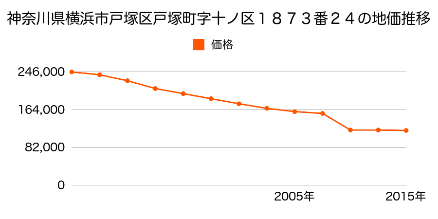 神奈川県横浜市戸塚区舞岡町字古屋敷３３４０番１外の地価推移のグラフ