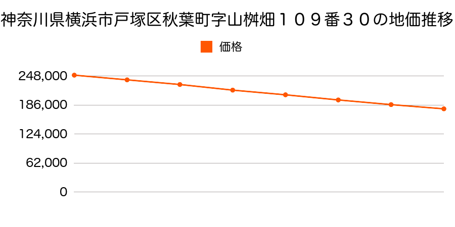 神奈川県横浜市戸塚区秋葉町字山桝畑１０９番３０の地価推移のグラフ