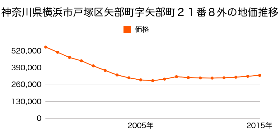 神奈川県横浜市戸塚区矢部町字矢部町２１番８外の地価推移のグラフ