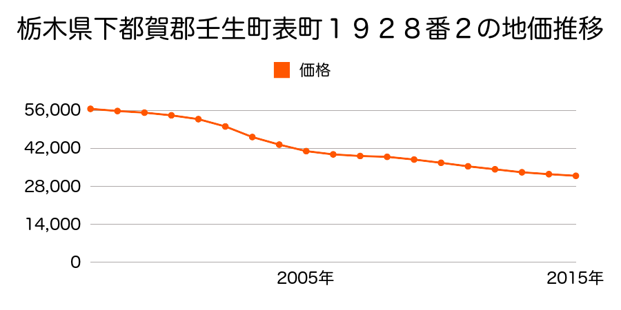 栃木県下都賀郡壬生町表町１９２８番２の地価推移のグラフ