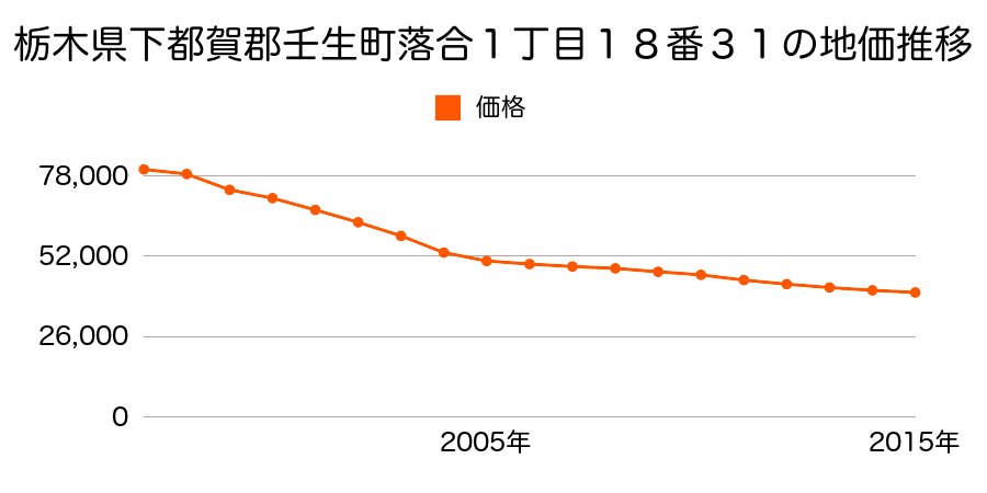 栃木県下都賀郡壬生町中央町３２７番３の地価推移のグラフ
