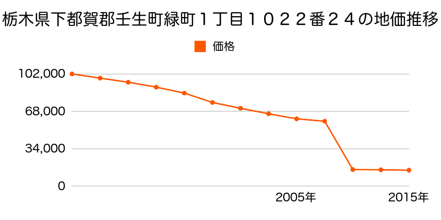 栃木県下都賀郡壬生町大字羽生田字前川原２３４６番４外の地価推移のグラフ