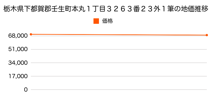 栃木県下都賀郡壬生町本丸１丁目３２６３番２３外１筆の地価推移のグラフ