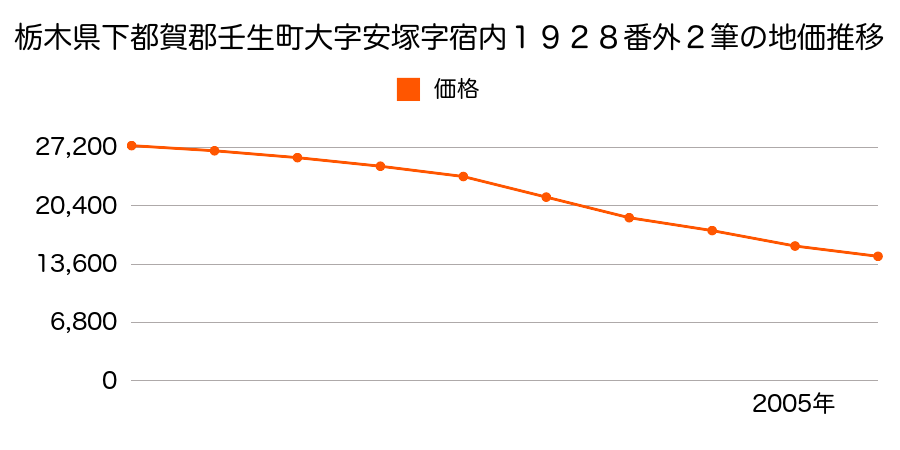 栃木県下都賀郡壬生町大字安塚字宿内１９２８番外の地価推移のグラフ