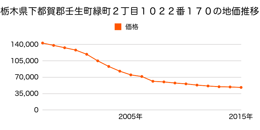 栃木県下都賀郡壬生町中央町１３４３番７の地価推移のグラフ