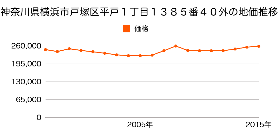神奈川県横浜市戸塚区平戸４丁目１７４０番８０の地価推移のグラフ
