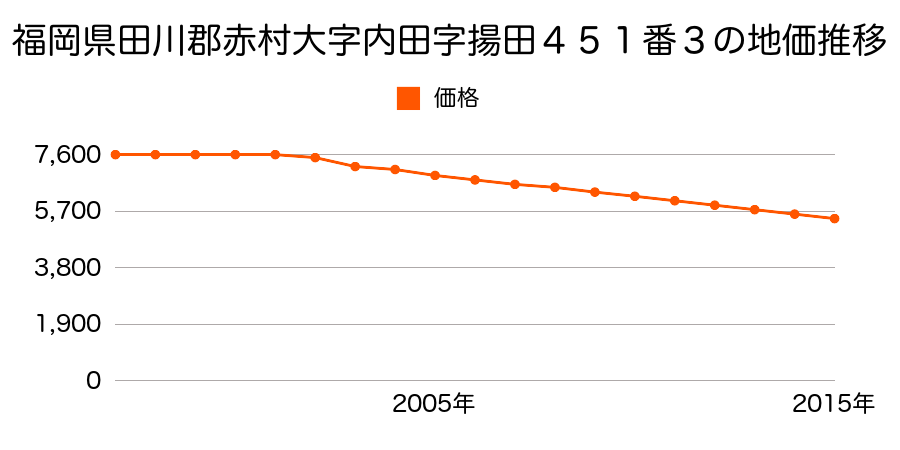 福岡県田川郡赤村大字内田字揚田４５１番３の地価推移のグラフ