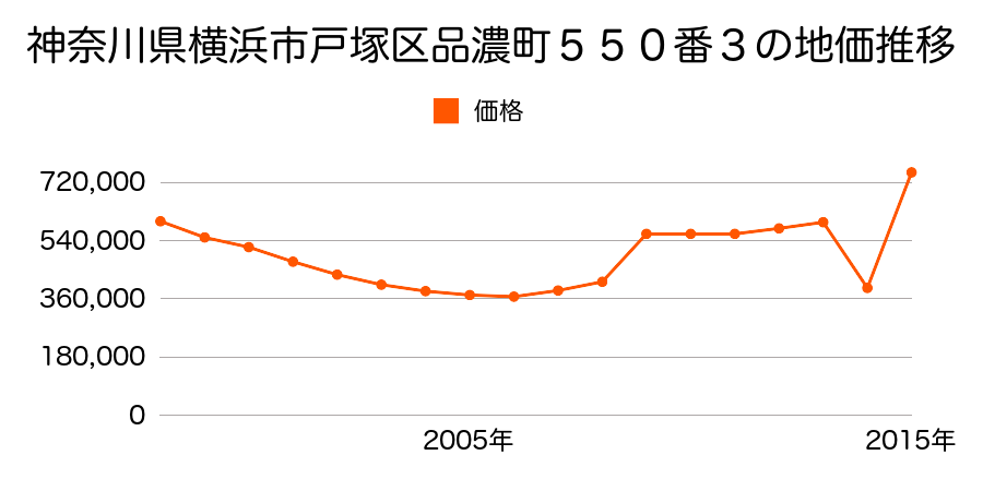 神奈川県横浜市戸塚区戸塚町字一丁目４０９２番５の地価推移のグラフ
