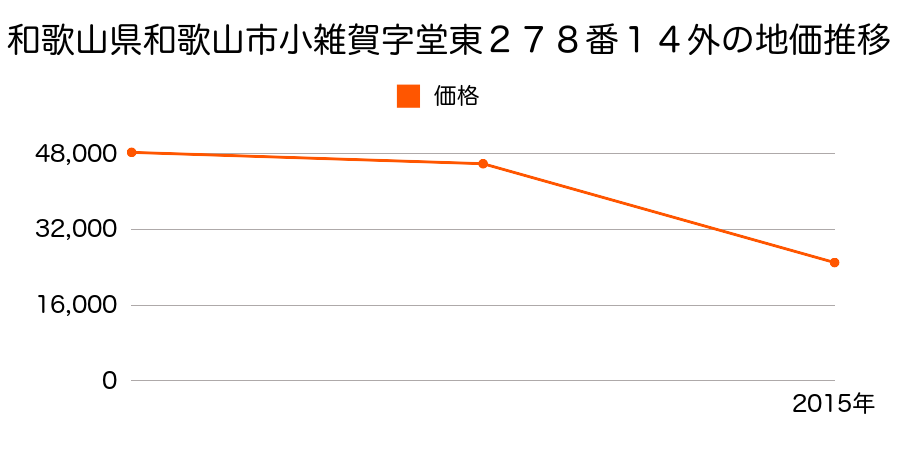 和歌山県和歌山市西浜字中川向ノ坪１６６０番７７外の地価推移のグラフ
