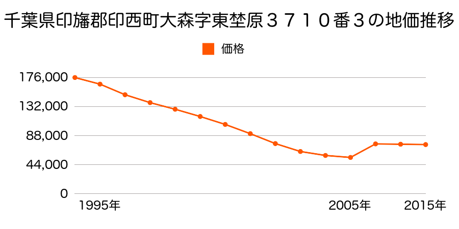 千葉県印西市大森字狸穴２４５４番１０外の地価推移のグラフ