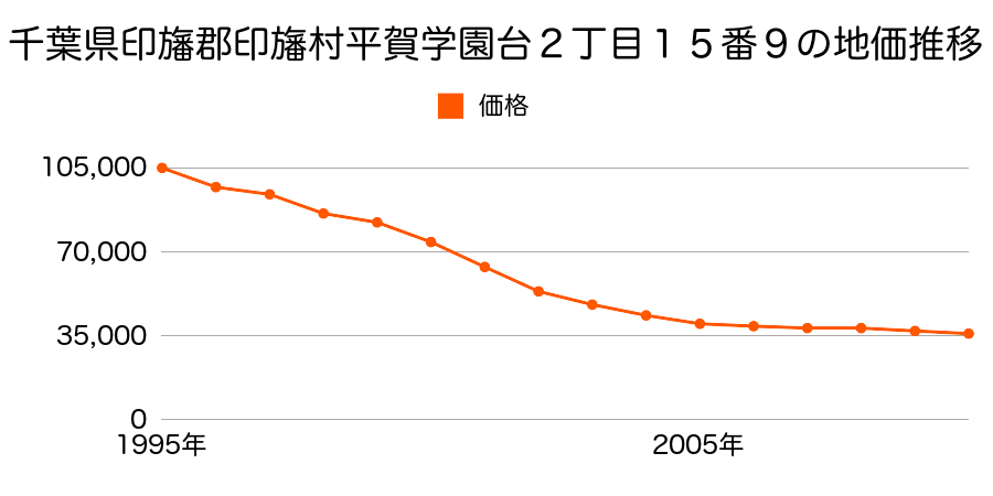 千葉県印旛郡印旛村平賀学園台２丁目１５番９の地価推移のグラフ