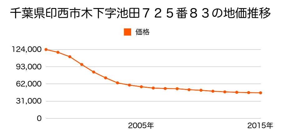 千葉県印西市木下字池田７２５番８３の地価推移のグラフ