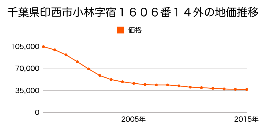 千葉県印西市小林字宿１６０６番１４外の地価推移のグラフ