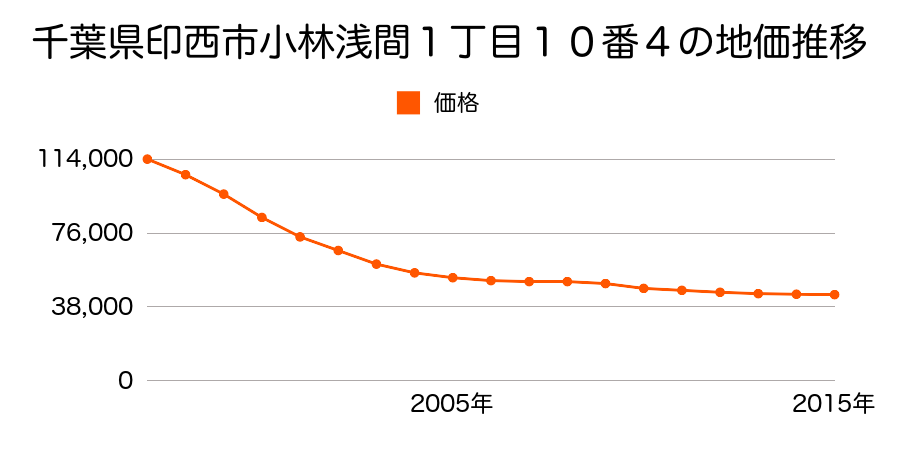 千葉県印西市小林浅間１丁目１０番４の地価推移のグラフ