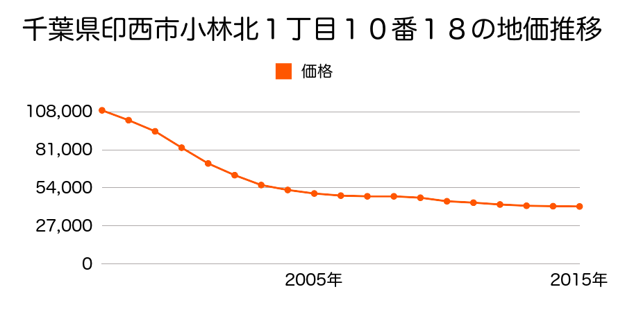 千葉県印西市小林北１丁目１０番１８の地価推移のグラフ