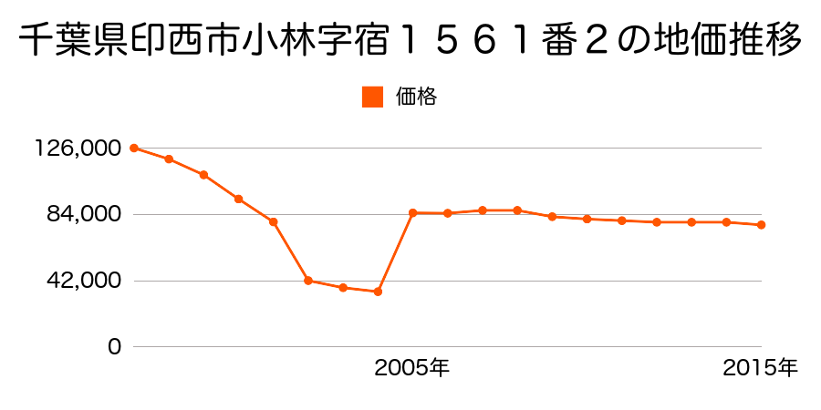 千葉県印西市木刈４丁目１６番３の地価推移のグラフ
