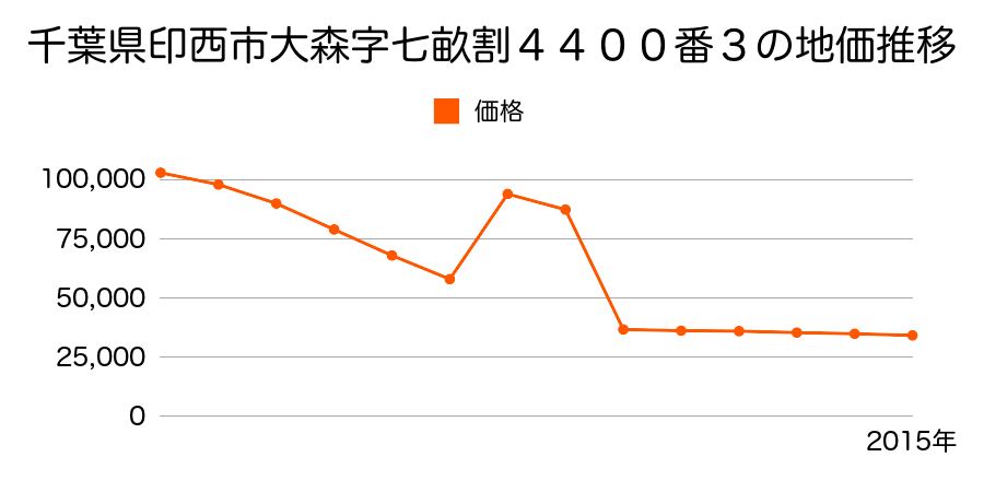 千葉県印西市平賀学園台３丁目５番６の地価推移のグラフ