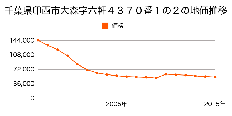 千葉県印西市木下字樽場１６６１番２７外の地価推移のグラフ