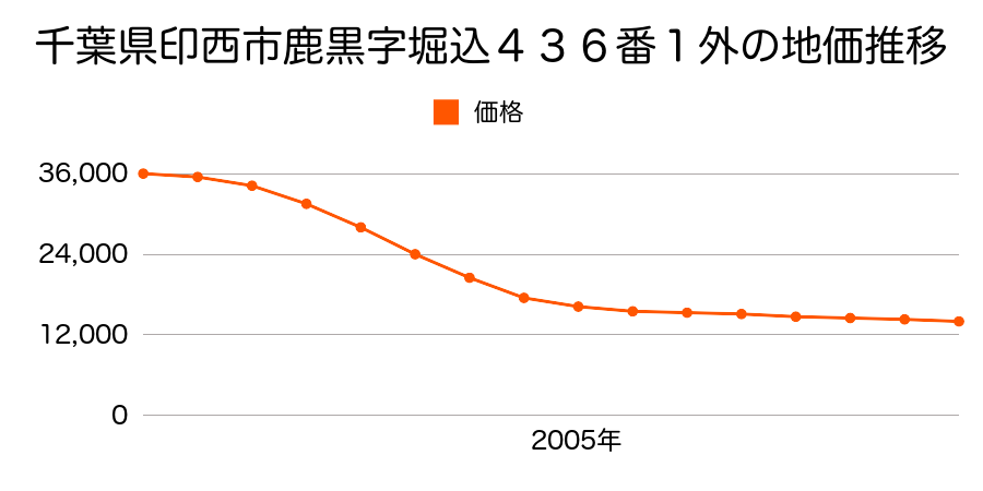 千葉県印西市鹿黒字堀込４３５番１外の地価推移のグラフ