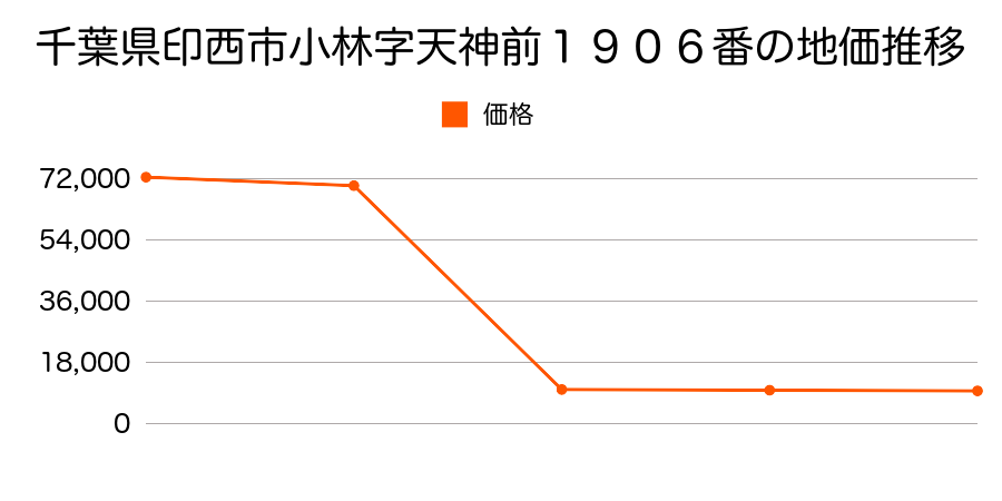 千葉県印西市吉田字馬々台１７０５番の地価推移のグラフ