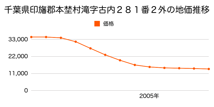 千葉県印旛郡本埜村滝字古内２８１番２外の地価推移のグラフ