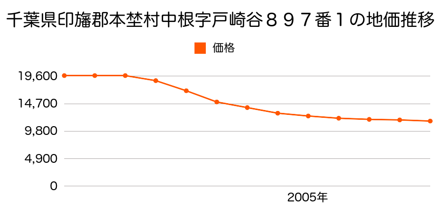 千葉県印旛郡本埜村中根字高木内２４４番２の地価推移のグラフ