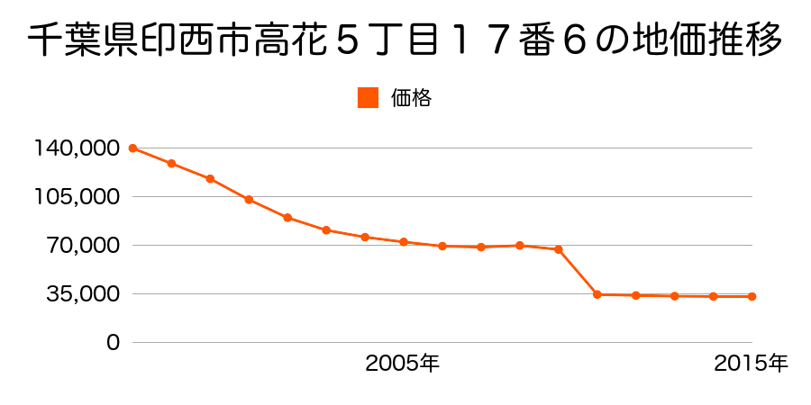 千葉県印西市平賀学園台２丁目１５番９の地価推移のグラフ