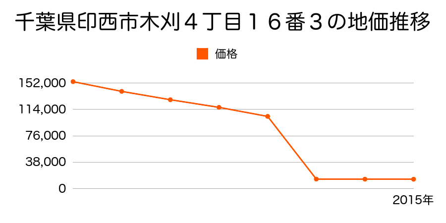 千葉県印西市鹿黒字堀込４３５番１外の地価推移のグラフ