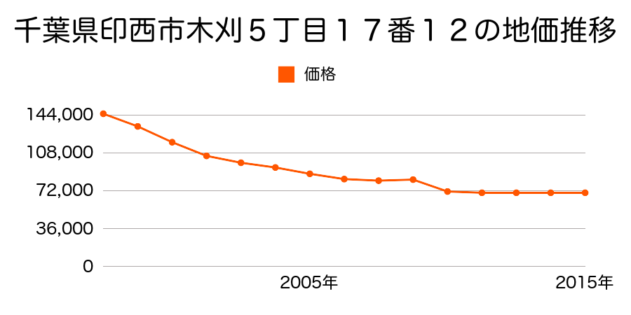 千葉県印西市若萩３丁目１５番４の地価推移のグラフ