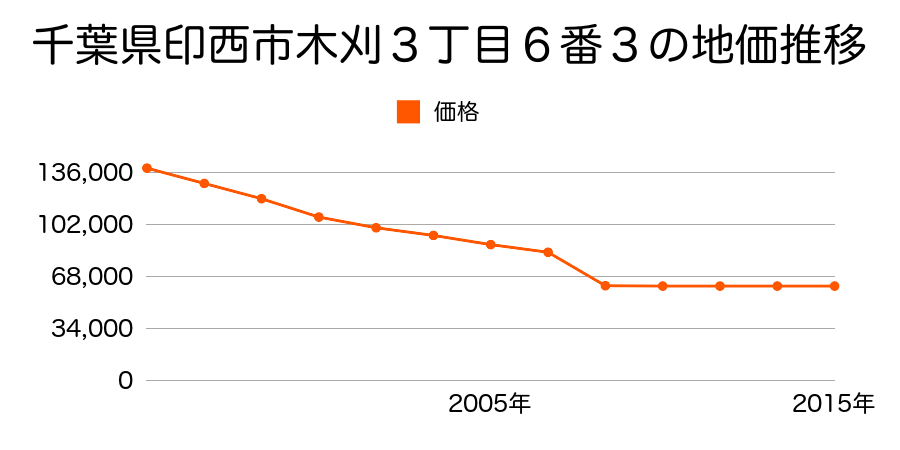 千葉県印西市滝野２丁目１５番１４の地価推移のグラフ