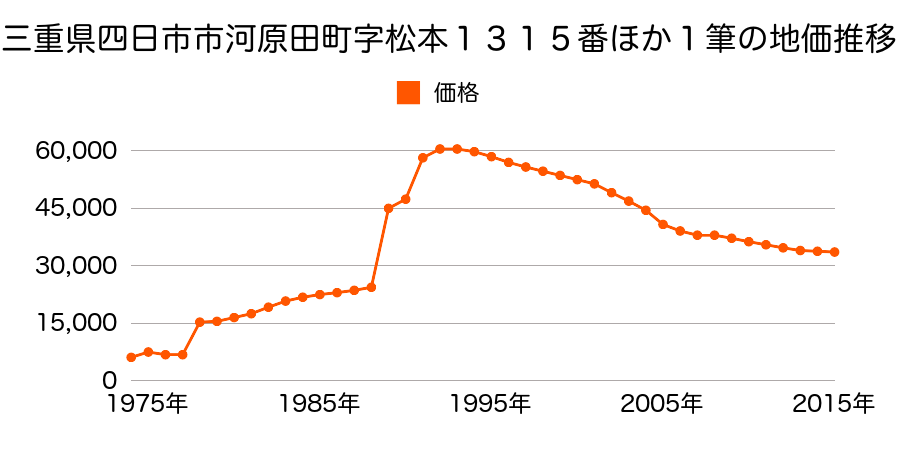 三重県四日市市富士町２５８９番の地価推移のグラフ