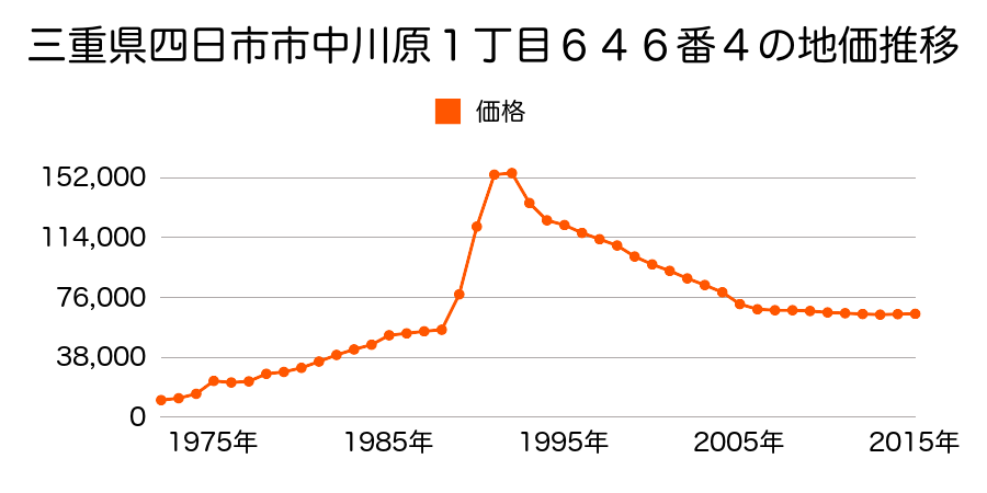 三重県四日市市城東町１９６番２外の地価推移のグラフ