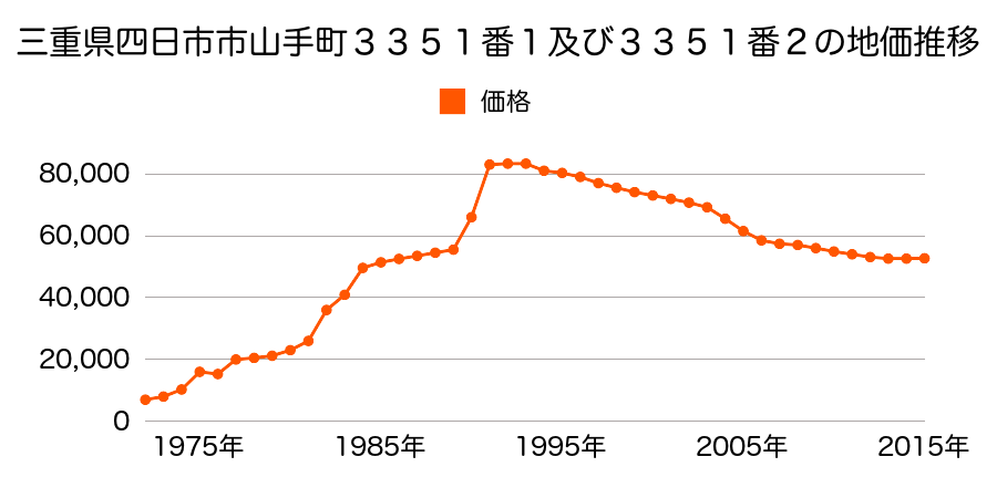 三重県四日市市大字西阿倉川字西山１４８６番１２の地価推移のグラフ