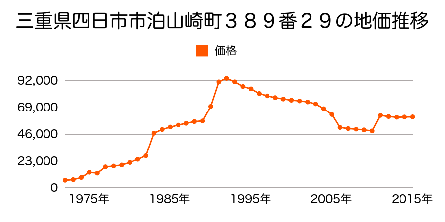 三重県四日市市浮橋２丁目１５番６の地価推移のグラフ