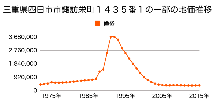 三重県四日市市諏訪栄町２１２番の地価推移のグラフ