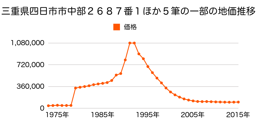 三重県四日市市諏訪栄町１４３番の地価推移のグラフ