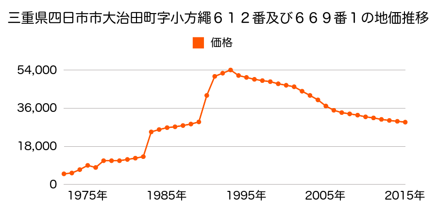 三重県四日市市河原田町字松本１３１５番１外の地価推移のグラフ