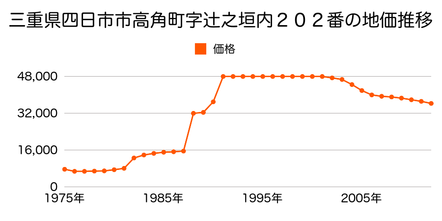 三重県四日市市高角町字東川原１０４４番４の地価推移のグラフ