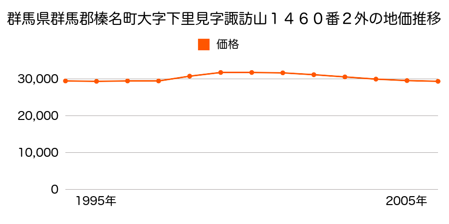 群馬県群馬郡榛名町大字下里見字宮谷戸４６５番の地価推移のグラフ