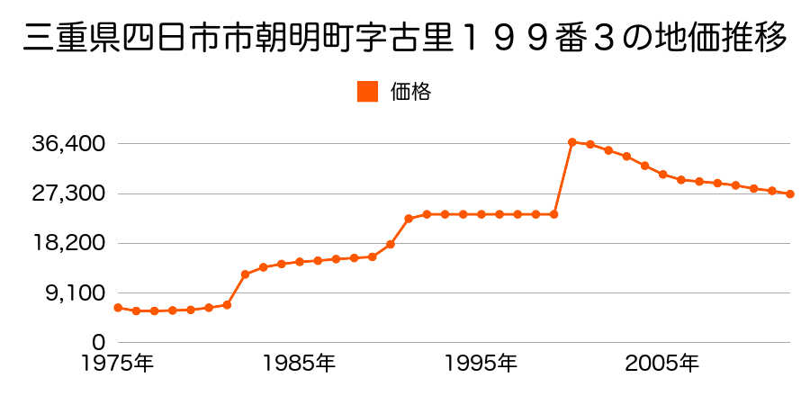三重県四日市市西坂部町字護摩田３７１４番２の地価推移のグラフ