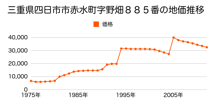 三重県四日市市高見台２丁目１３番４の地価推移のグラフ
