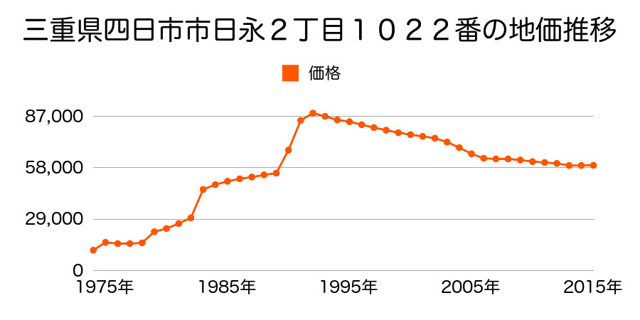 三重県四日市市ときわ３丁目６６４番３２の地価推移のグラフ